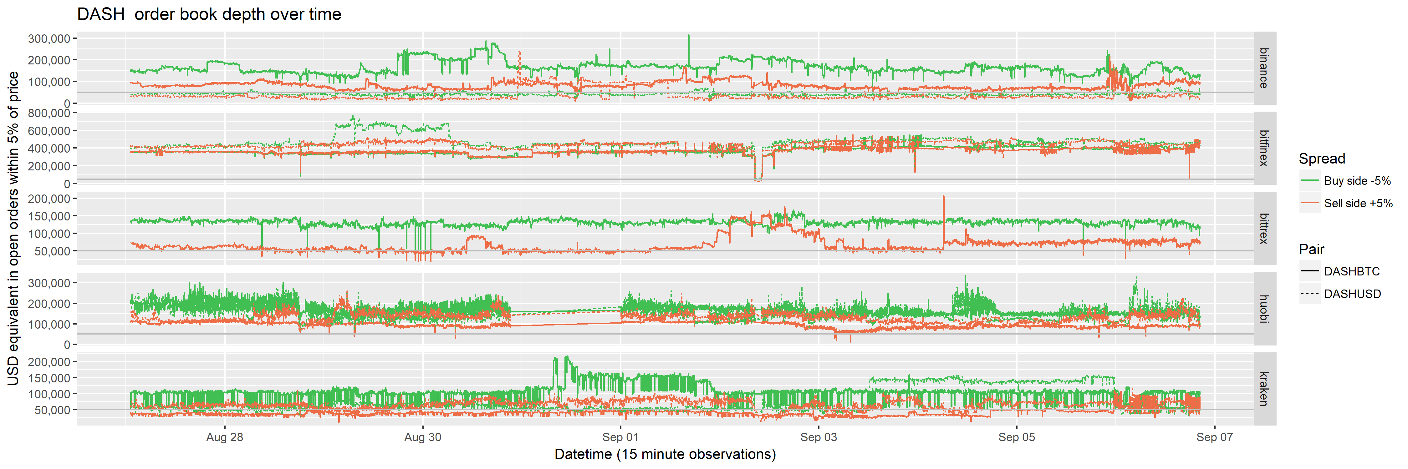 Order book depth over time (5% from price)