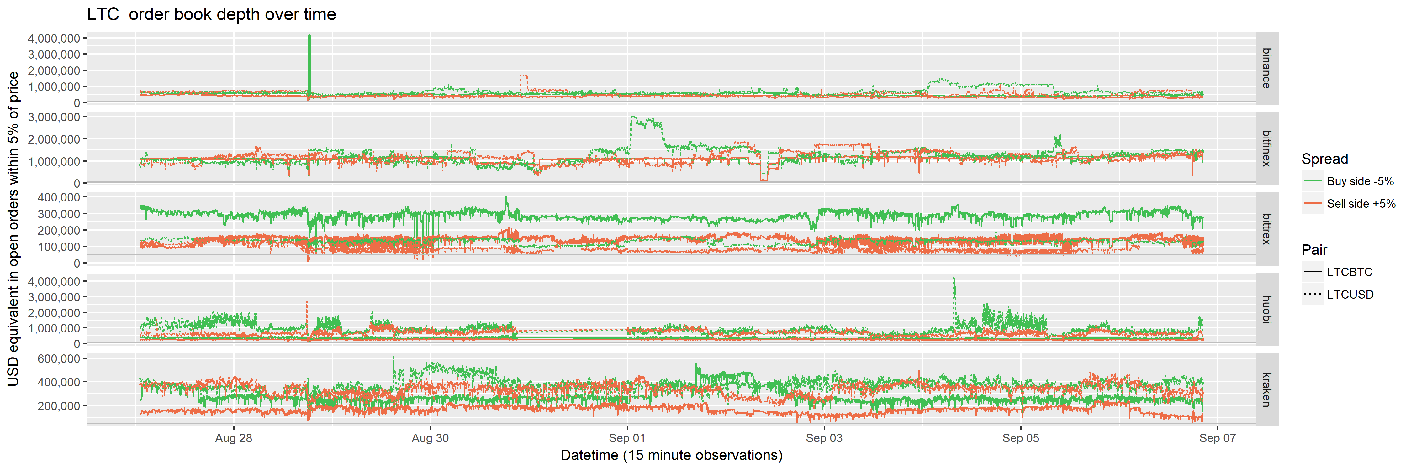 Order book depth over time (5% from price)
